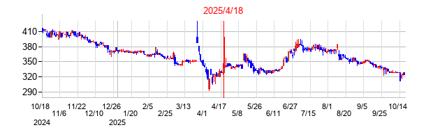 2025年4月18日 10:39前後のの株価チャート