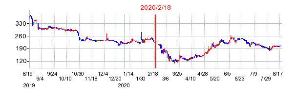 2020年2月18日 10:26前後のの株価チャート