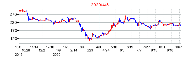 2020年4月8日 14:10前後のの株価チャート