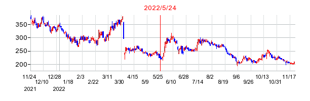 2022年5月24日 14:35前後のの株価チャート