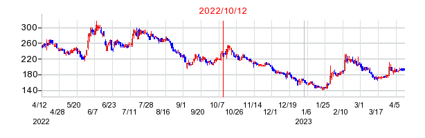 2022年10月12日 13:24前後のの株価チャート