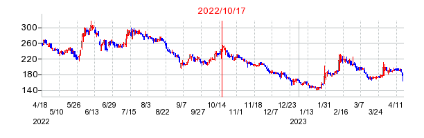 2022年10月17日 15:00前後のの株価チャート
