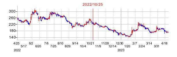 2022年10月25日 16:39前後のの株価チャート