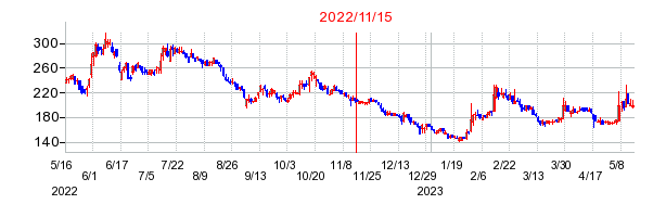 2022年11月15日 16:00前後のの株価チャート