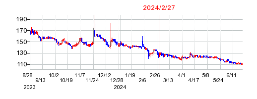 2024年2月27日 15:50前後のの株価チャート