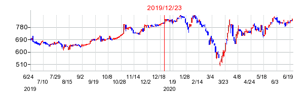 2019年12月23日 09:33前後のの株価チャート