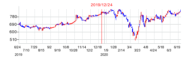 2019年12月24日 13:20前後のの株価チャート