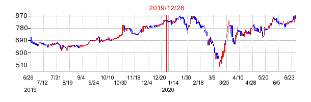 2019年12月26日 16:17前後のの株価チャート