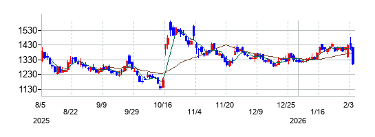 AGSの株価チャート