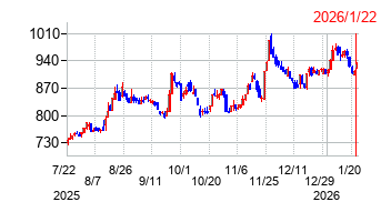 ファインデックスの株価チャート