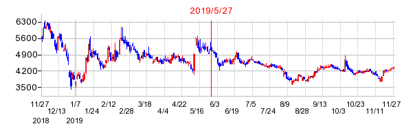 2019年5月27日 13:46前後のの株価チャート