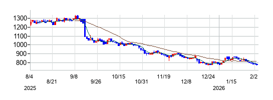 モルフォの株価チャート\