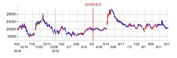 2019年4月2日 15:14前後のの株価チャート