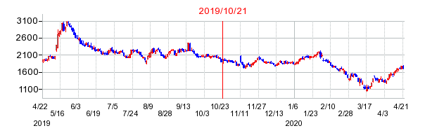 2019年10月21日 15:00前後のの株価チャート