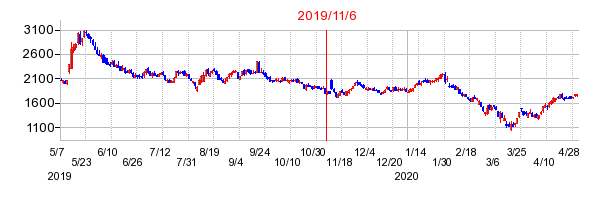 2019年11月6日 15:33前後のの株価チャート