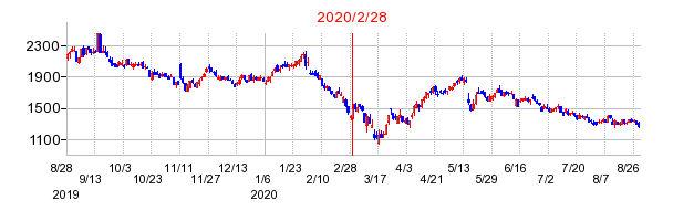 2020年2月28日 16:12前後のの株価チャート