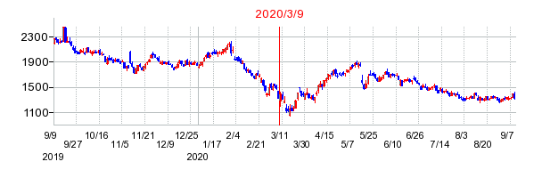 2020年3月9日 15:23前後のの株価チャート