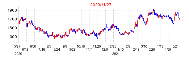 2020年11月27日 15:02前後のの株価チャート