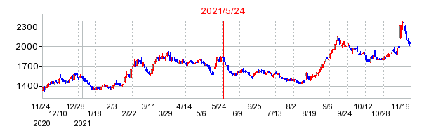2021年5月24日 11:22前後のの株価チャート