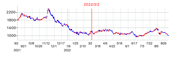 2022年3月2日 15:50前後のの株価チャート