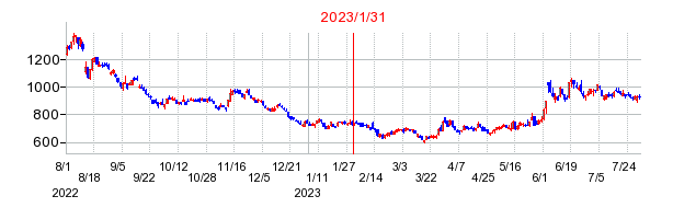 2023年1月31日 16:26前後のの株価チャート