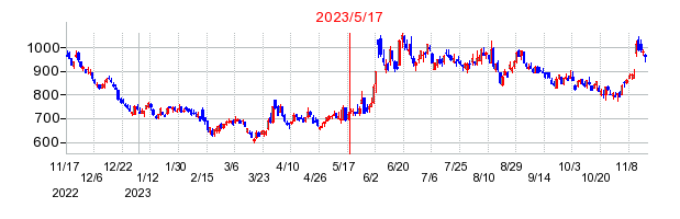 2023年5月17日 15:03前後のの株価チャート