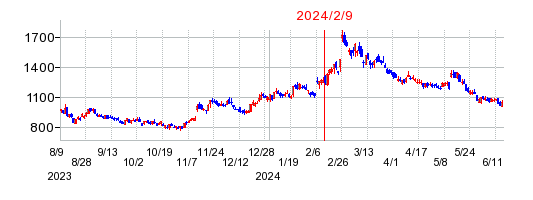 2024年2月9日 15:38前後のの株価チャート