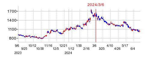 2024年3月6日 15:30前後のの株価チャート