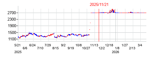2025年11月21日 10:34前後のの株価チャート