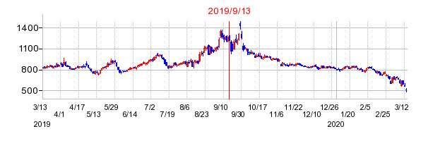 2019年9月13日 15:23前後のの株価チャート