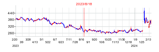 2023年8月18日 16:39前後のの株価チャート