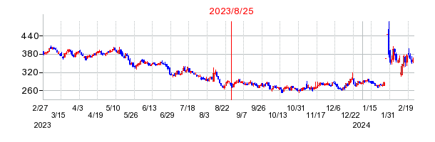 2023年8月25日 16:32前後のの株価チャート