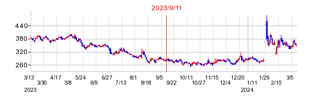 2023年9月11日 17:00前後のの株価チャート