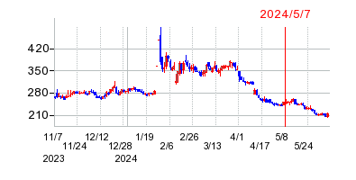 2024年5月7日 15:40前後のの株価チャート