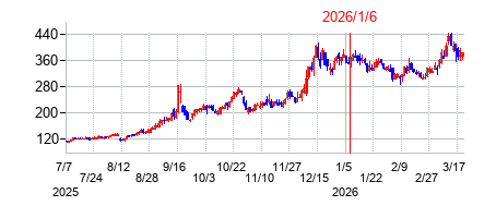 2026年1月6日 14:38前後のの株価チャート