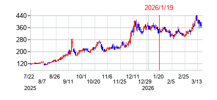 2026年1月19日 16:20前後のの株価チャート