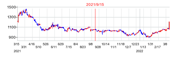2021年9月15日 11:23前後のの株価チャート