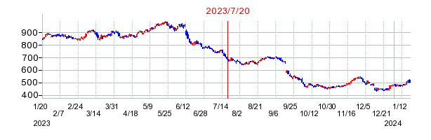 2023年7月20日 10:55前後のの株価チャート