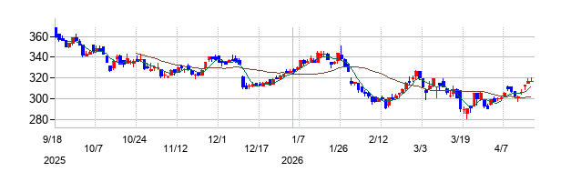 ポールトゥウィンホールディングスの株価チャート