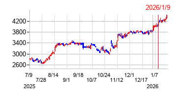2026年1月9日 16:33前後のの株価チャート