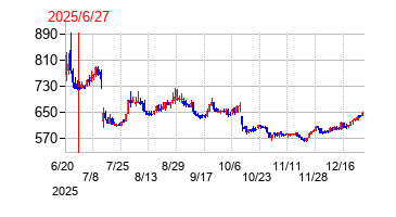 2025年6月27日 16:00前後のの株価チャート