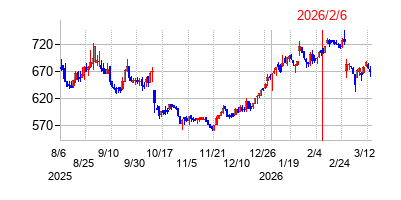 2026年2月6日 09:00前後のの株価チャート
