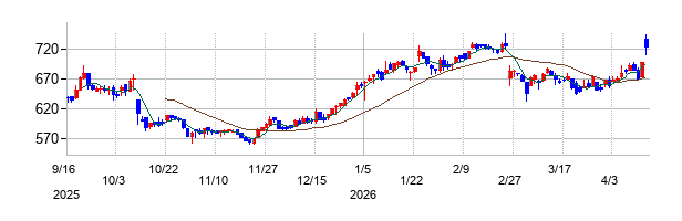 伊澤タオルの株価チャート