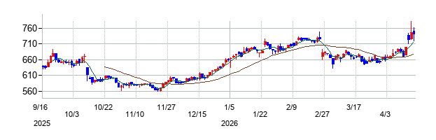 伊澤タオルの株価チャート
