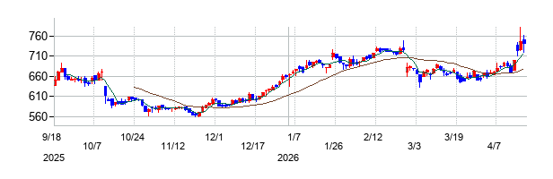 伊澤タオルの株価チャート