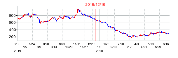 2019年12月19日 10:21前後のの株価チャート