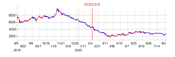 2020年2月5日 10:10前後のの株価チャート