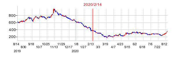 2020年2月14日 15:41前後のの株価チャート