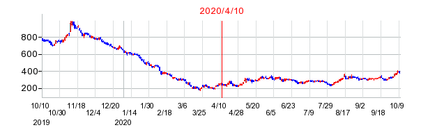 2020年4月10日 16:00前後のの株価チャート