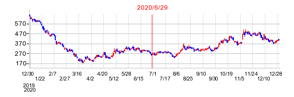 2020年6月29日 14:41前後のの株価チャート